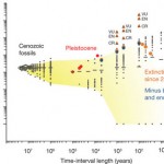 barnosky_etal_2011_nature_fig1-thumb-400x311-611