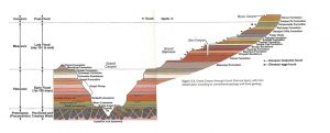 De verschillende geologische lagen in de Grand Canyon en daarboven.